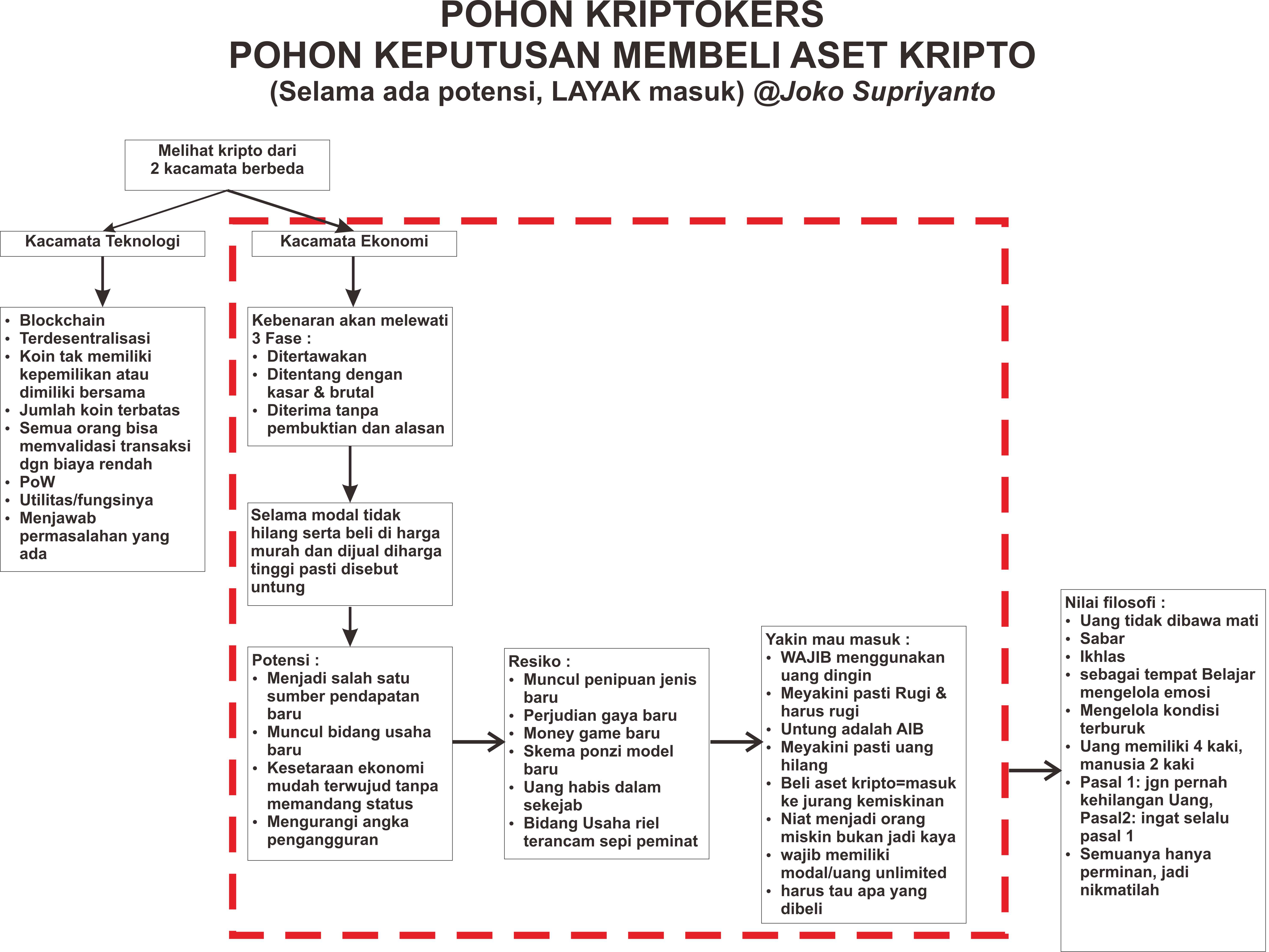 Pohon keputusan Ngripto