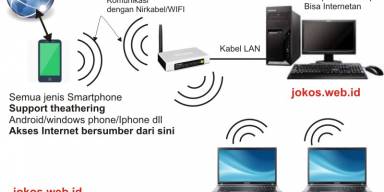 Menggabungan Smartphone (Android, WIndows Phone, Iphone) dengan Acces point untuk konek Internet